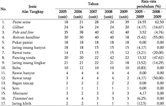 Tabel 3  Perkembangan jumlah alat tangkap di Kota Ternate, 2005-2009. 
