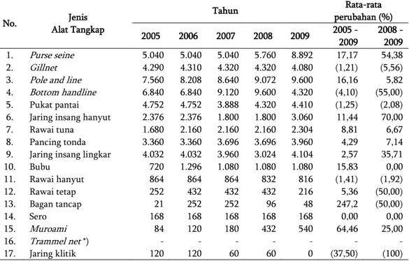 Tabel  4 Perkembangan  jumlah  trip  operasi  penangkapan  ikan  menurut  jenis  alat  tangkap  di  Kota Ternate, 2005–2009