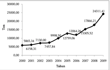 Gambar 1  Perkembangan produksi perikanan tangkap Kota Ternate, 2000–2009.   Sumber:   BPS Kota Ternate 2002-2004; Dinas Perikanan dan Kelautan Provinsi Maluku Utara 