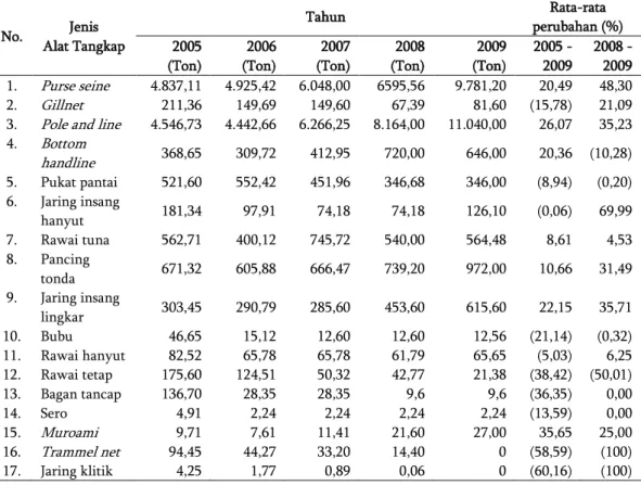 Tabel 5 Perkembangan produksi tahunan menurut jenis alat tangkap Kota Ternate, 2005–2009