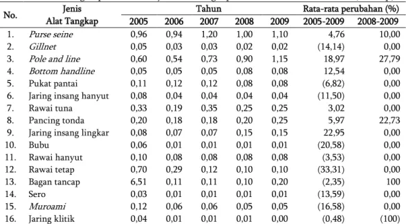 Tabel 6 Perkembangan produktivitas jenis alat tangkap di Kota Ternate, 2005-2009 (ton/ trip )