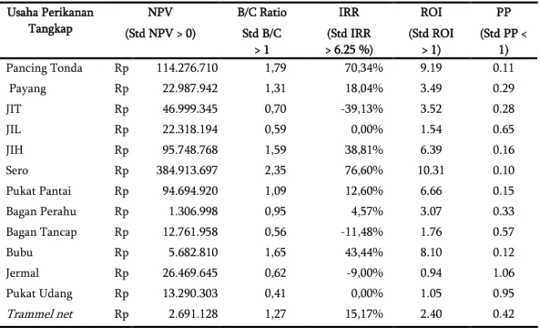Tabel 3  Hasil analisis NPV, B/C ratio, IRR, ROI dan PP usaha perikanan tangkap 