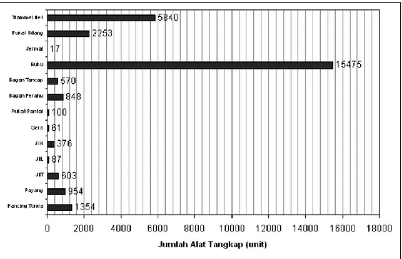 Gambar  2  Jumlah  rata-rata  alat  tangkap  selama  periode  tahun  2000-2009  di  Kabupaten  Belitung     