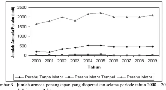 Gambar 3  Jumlah armada penangkapan yang dioperasikan selama periode tahun 2000 – 2009  di Kabupaten Belitung   