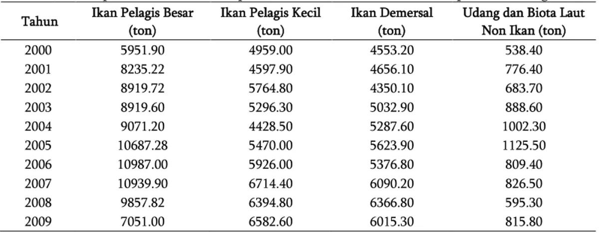 Tabel 2  Jumlah produksi ikan selama periode tahun 2000 – 2009 di Kabupaten Belitung     Tahun  Ikan Pelagis Besar 