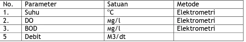 Tabel 2  Parameter fisik dan kimia  