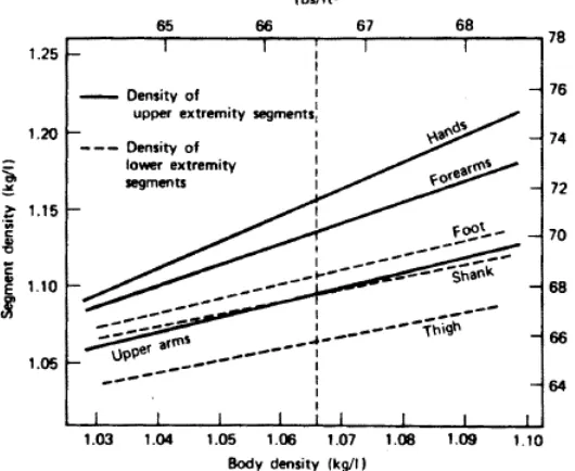 Gambar 4. Segment density sebagai fungsi dari rata-rata body density  (Contini, 1972; Winter, 1990) Massa dari tiap segmen tubuh tidak dapat diperoleh secara langsung dikarenakan subyek 