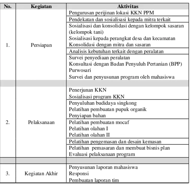 Tabel 4.Rencana Kegiatan KKN PPM 2015 