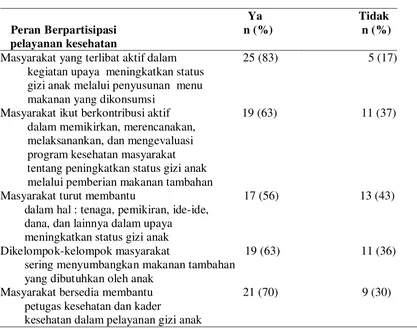 Tabel 5.  Distribusi frekuensi dan persentase kontribusi masyarakat dalam   pelayanan kesehatan (n=30) 