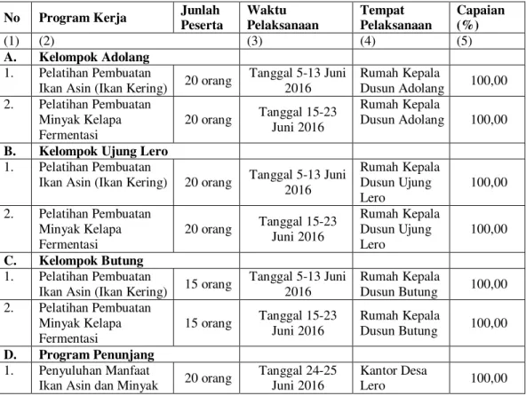 Tabel  1.  Rekapitulasi  Capaian  Pelaksanaan  Program  Pemberdayaan  Masyarakat  di  Desa  Lero Kecamatan Suppa Kabupaten Pinrang Tahun 2016 