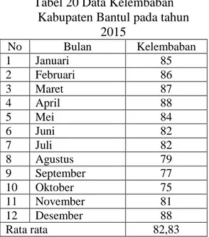 Tabel 20 Data Kelembaban  Kabupaten Bantul pada tahun 