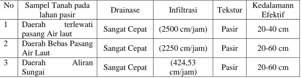 Tabel 21 Kondisi Drainase Tanah, Tekstur dan Kedalaman Efektif Di Lahan Pasir  Pantai Parangtritis 