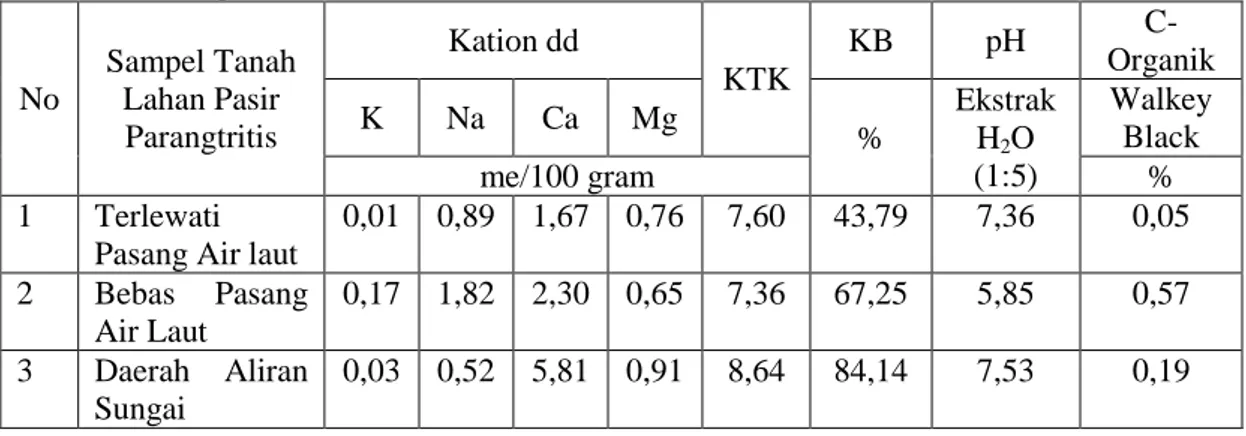 Tabel 22 Hasil Analisis Laboratorium KPK tanah, Kejenuhan Basa (KB), pH dan  C-organik  No  Sampel Tanah Lahan Pasir  Parangtritis  Kation dd  KTK  KB  pH   C-Organik K Na Ca Mg  %  Ekstrak H2O  (1:5)  Walkey Black me/100 gram %  1  Terlewati  Pasang Air l