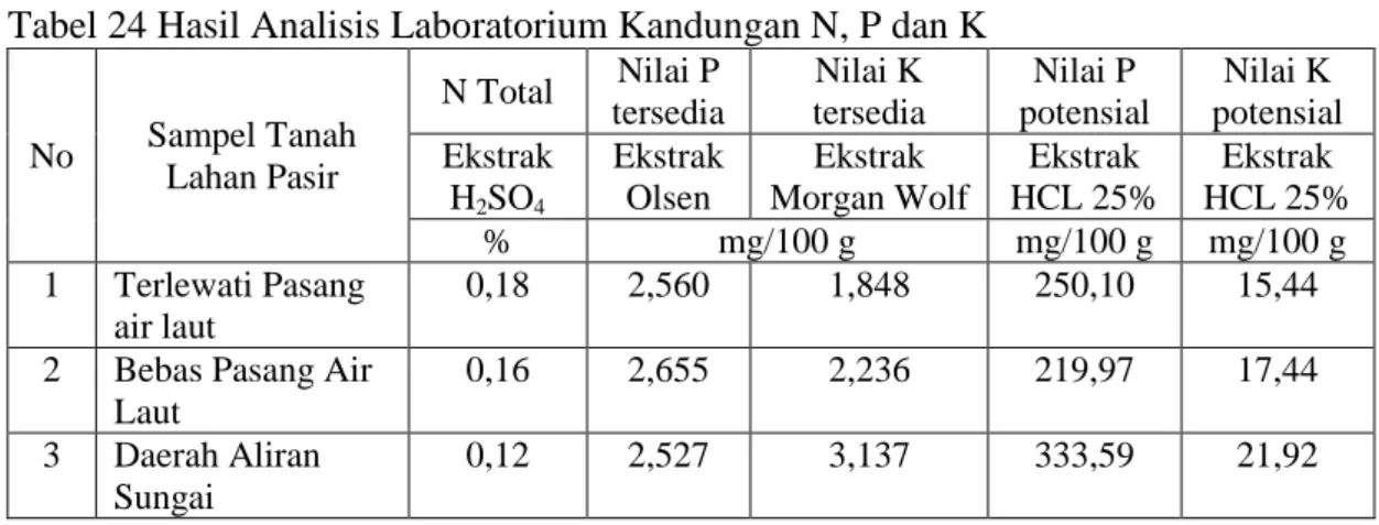 Tabel 24 Hasil Analisis Laboratorium Kandungan N, P dan K 