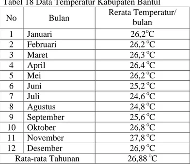 Tabel 18 Data Temperatur Kabupaten Bantul 