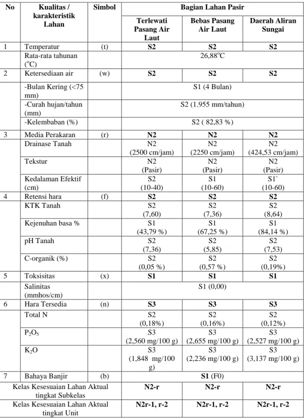 Tabel  25  Kelas  Kesesuaian  Lahan  Pasir  Pantai  Parangtritis  Kecamatan  Kretek,  Kabupaten Bantul 