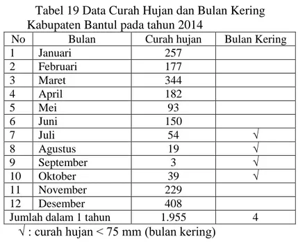Tabel 19 Data Curah Hujan dan Bulan Kering  Kabupaten Bantul pada tahun 2014 