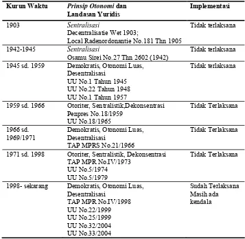 Tabel 2.1. Konfigurasi Kebijakan Desentralisasi di Indonesia 