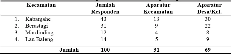 Tabel 3.1. Jumlah Responden Menurut Kluster Kecamatan 