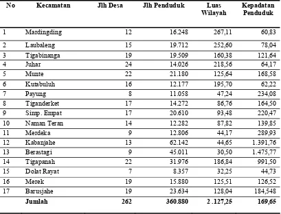 Tabel 4.1. Jumlah Desa, Jumlah Penduduk dan Luas Wilayah di Kabupaten Karo menurut Kecamatan pada Tahun 2008 