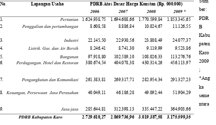 Tabel 4.2. Perkembangan PDRB Kabupaten Karo atas dasar Harga Konstan Periode Tahun 2006 - 2009 Sum