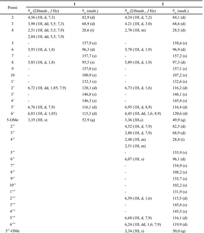 Table 1. Data NMR untuk senyawa 1 dan 2 (500 MHz untuk  1 H dan 125 MHz untuk  13 C, dalam CDCl 3 )