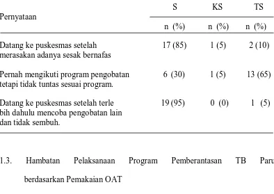 Tabel 3. Distribusi Frekuensi dan Persentase Hambatan Pelaksanaan Program Pemberantasan TB Paru  berdasarkan  pengetahuan TB Paru (n=20)  