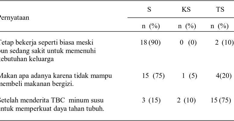 Tabel 8. Distribusi Frekuensi dan Persentase Hambatan Pelaksanaan Program Pemberantasan TB Paru berdasarkan   Petugas Kesehatan (n=20)  