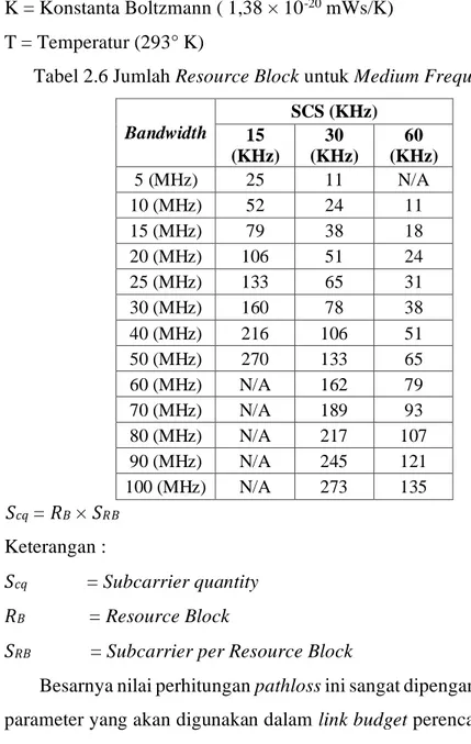 Tabel 2.6 Jumlah Resource Block untuk Medium Frequency Band[3]. 