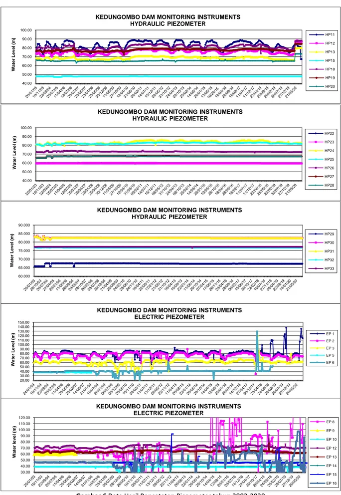 Gambar 6 Data Hasil Pencatatan Piezometer tahun 2003-2020