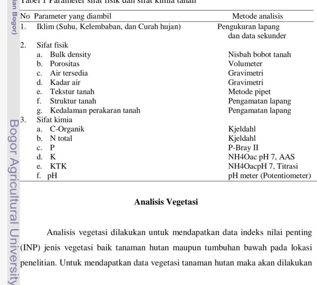 Tabel 1 Parameter sifat fisik dan sifat kimia tanah 