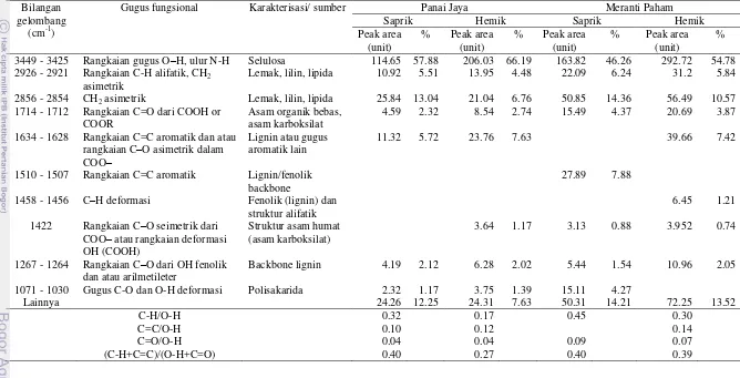 Tabel 4.  Komposisi gugus-gugus fungsional, peak area, persentase, dan rasionya pada tanah gambut Panai Jaya dan Meranti Paham 