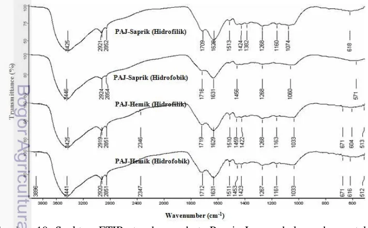 Gambar  10.  Spektra FTIR tanah gambut Panai Jaya sebelum dan setelah 