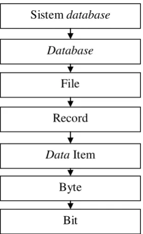 Gambar 2.5 Hirarki data hingga tersusun sebuah sistem database