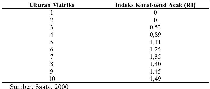 Tabel 2.2. Indeks Konsistensi Acak Rata-rata Berdasarkan Orde Matriks 