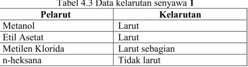 Tabel 4.3 Data kelarutan senyawa  1 