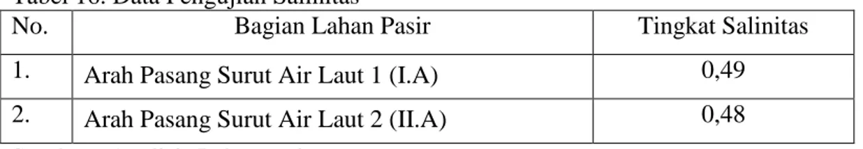 Tabel 16. Data Pengujian Salinitas 