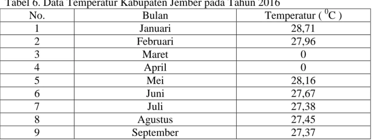 Tabel 6. Data Temperatur Kabupaten Jember pada Tahun 2016 