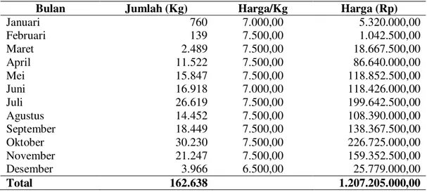 Tabel 1. Pembelian Bahan  Baku Kakao Fermentasi UUP Tunjung Sari Tahun 2011 