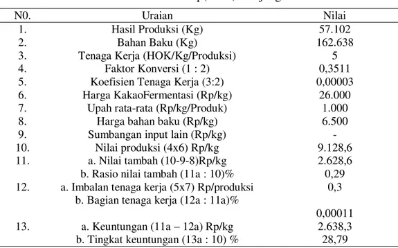 Tabel 3. Analisis Nilai Tambah dan Keuntungan   Unit Usaha Produktip(UUP) Tunjung Sari 