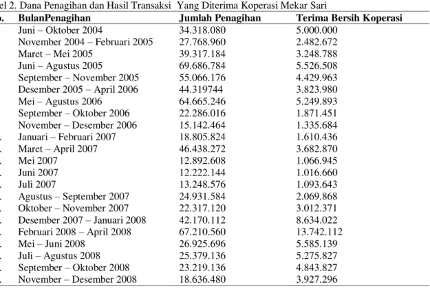 Tabel 2. Dana Penagihan dan Hasil Transaksi  Yang Diterima Koperasi Mekar Sari 