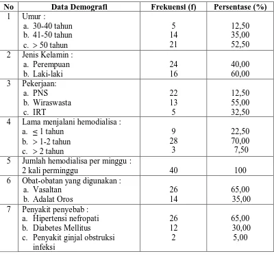 Tabel 5.1  Distribusi Frekuensi Data Demografi Pasien Hemodialisa di RSUD Langsa, tanggal 10 Oktober – 10 November 2009