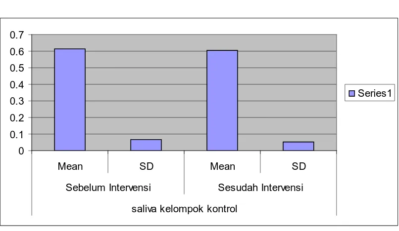 Tabel 5.2  Gambaran sekresi saliva pada kelompok kontrol sebelum dan sesudah dilakukan tindakan di RSUD Langsa, tanggal 10 