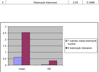 Tabel 5.5  Gambaran sekresi saliva kelompok kontrol dan intervensi setelah dilakukan tindakan di RSUD Langsa, tanggal 10 Oktober – 10 November 2009