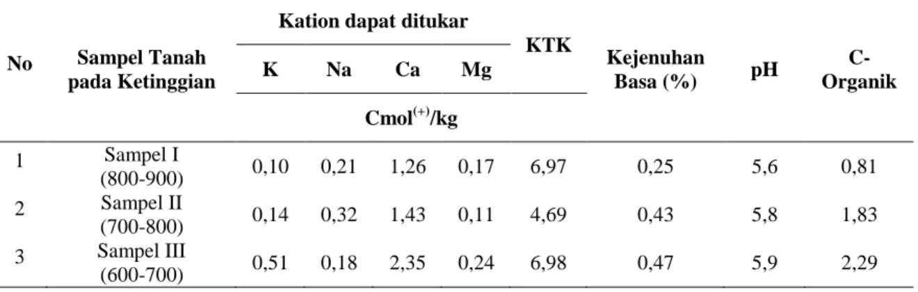Tabel 11. Analisis Laboratorium KTK, Kation-dd, Kejenuhan Basa, pH,  dan C-Organik 