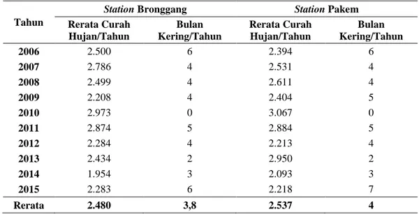 Tabel 53. Kondisi Curah Hujan Bulanan (Milimeter), Kabupaten Sleman di Station Bronggang dan  Station Pakem 