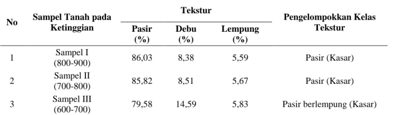 Tabel 86. Hasil Analisis laboratorium Tekstur 