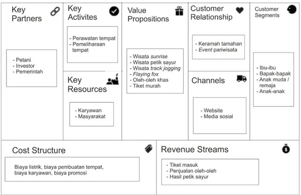 Gambar 4.1 Business Model Canvas Punthuk Sidengkeng 