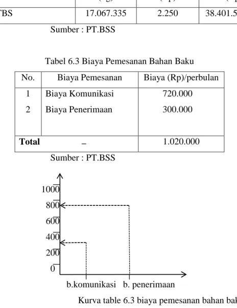Tabel 6.3 Biaya Pemesanan Bahan Baku  No.  Biaya Pemesanan  Biaya (Rp)/perbulan 