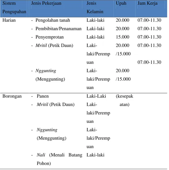 Tabel 1 : Sistem Pengupahan untuk Masing-masing Jenis Pekerjaan di  Dusun Arjosari, 2014